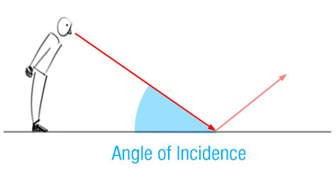 fresnel effect - angle of incidence